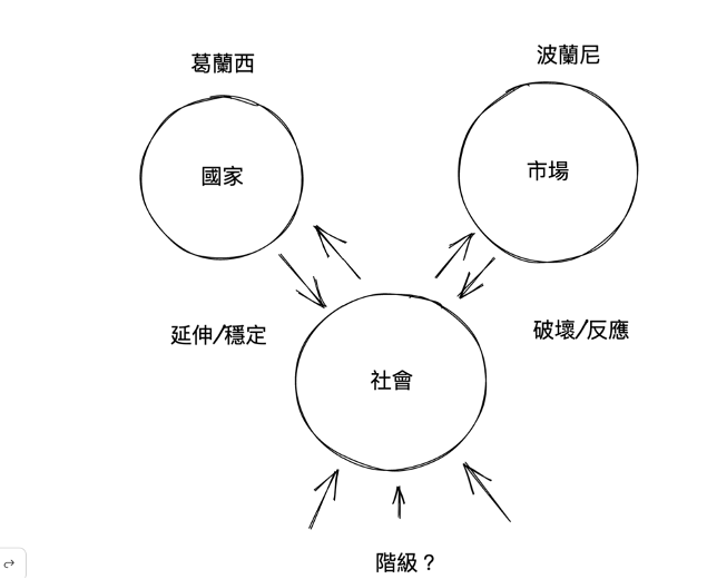 走向社會學馬克思主義：安東尼奧·葛蘭西和卡爾·波蘭尼的互補匯聚（二）